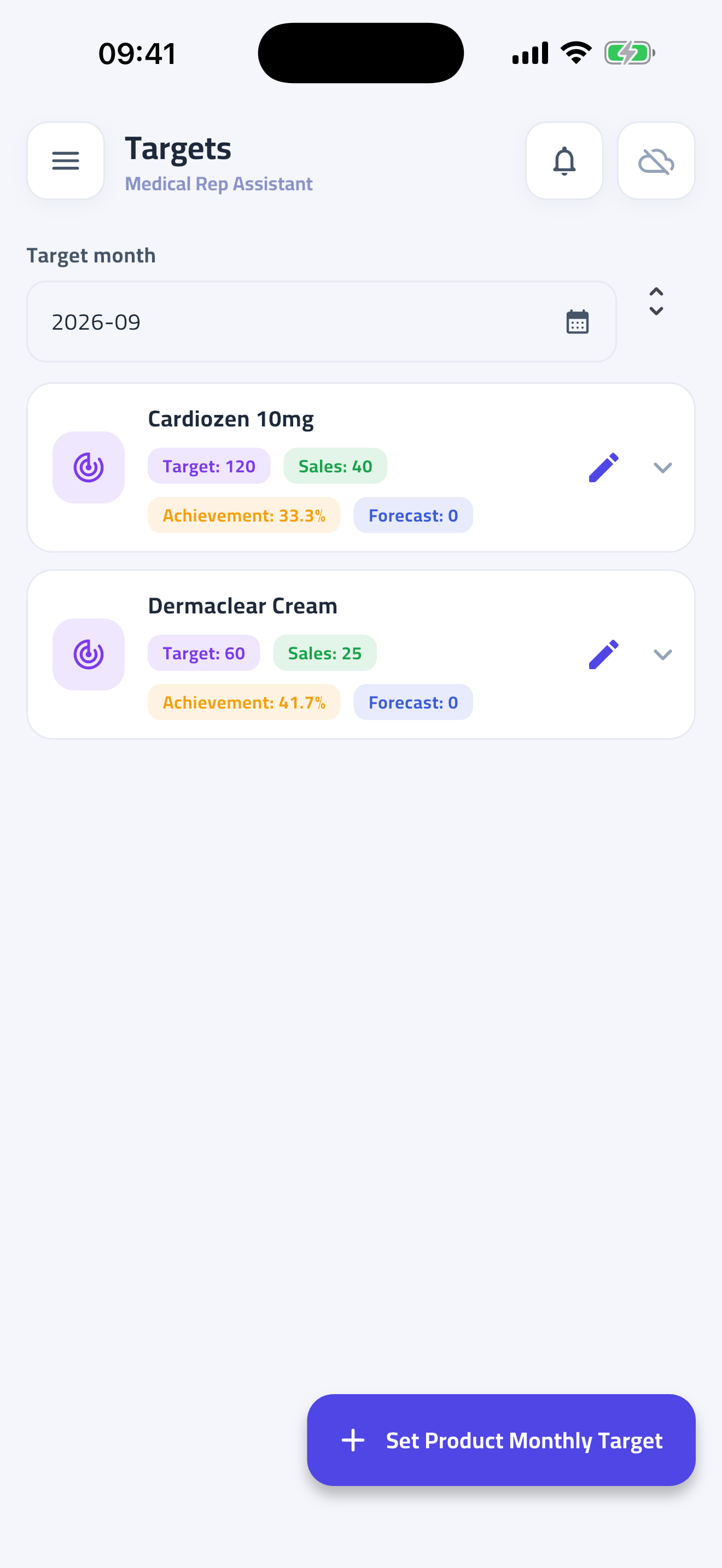Targets: achieved against target, per product